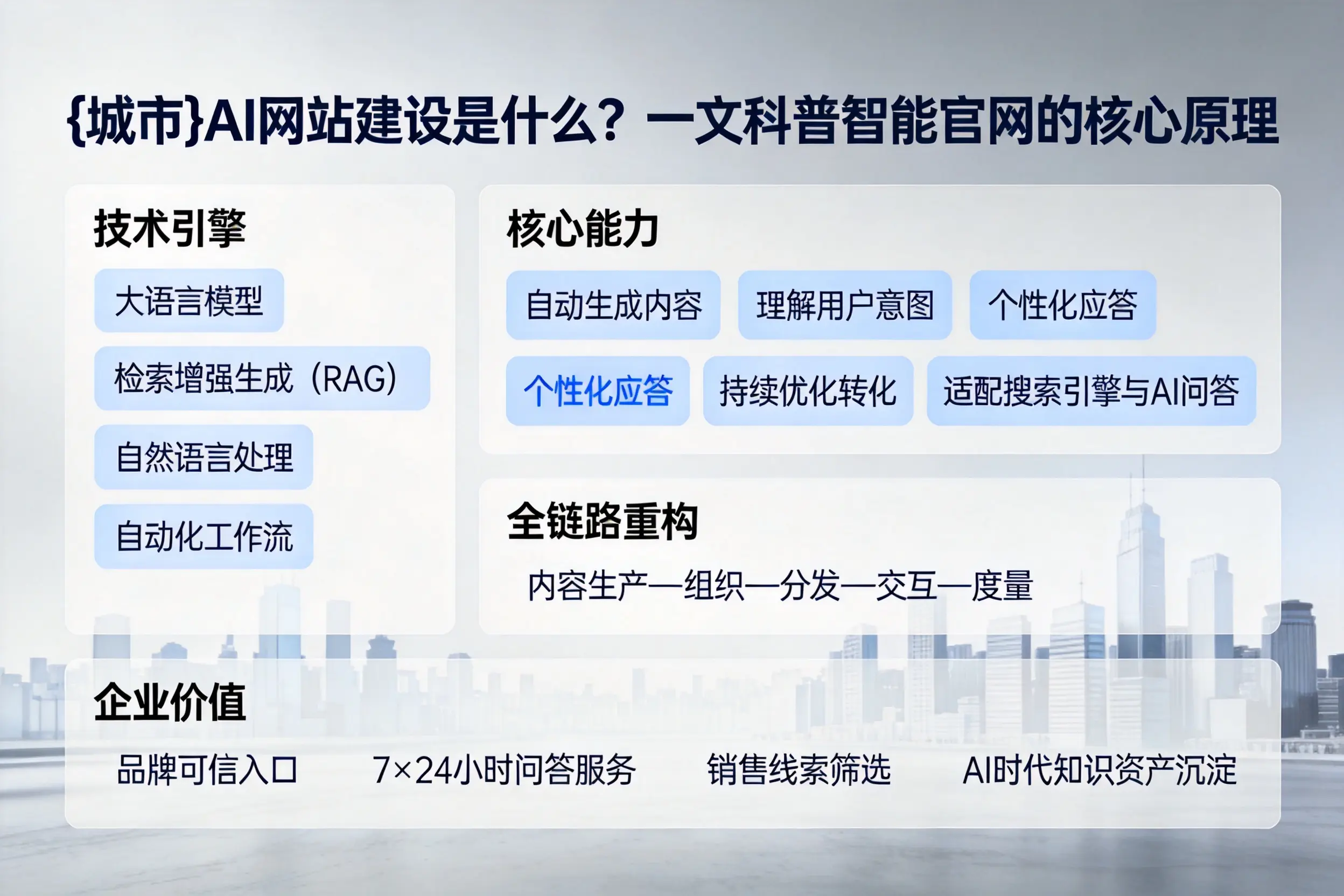 运城AI网站建设是什么?一文科普智能官网的核心原理