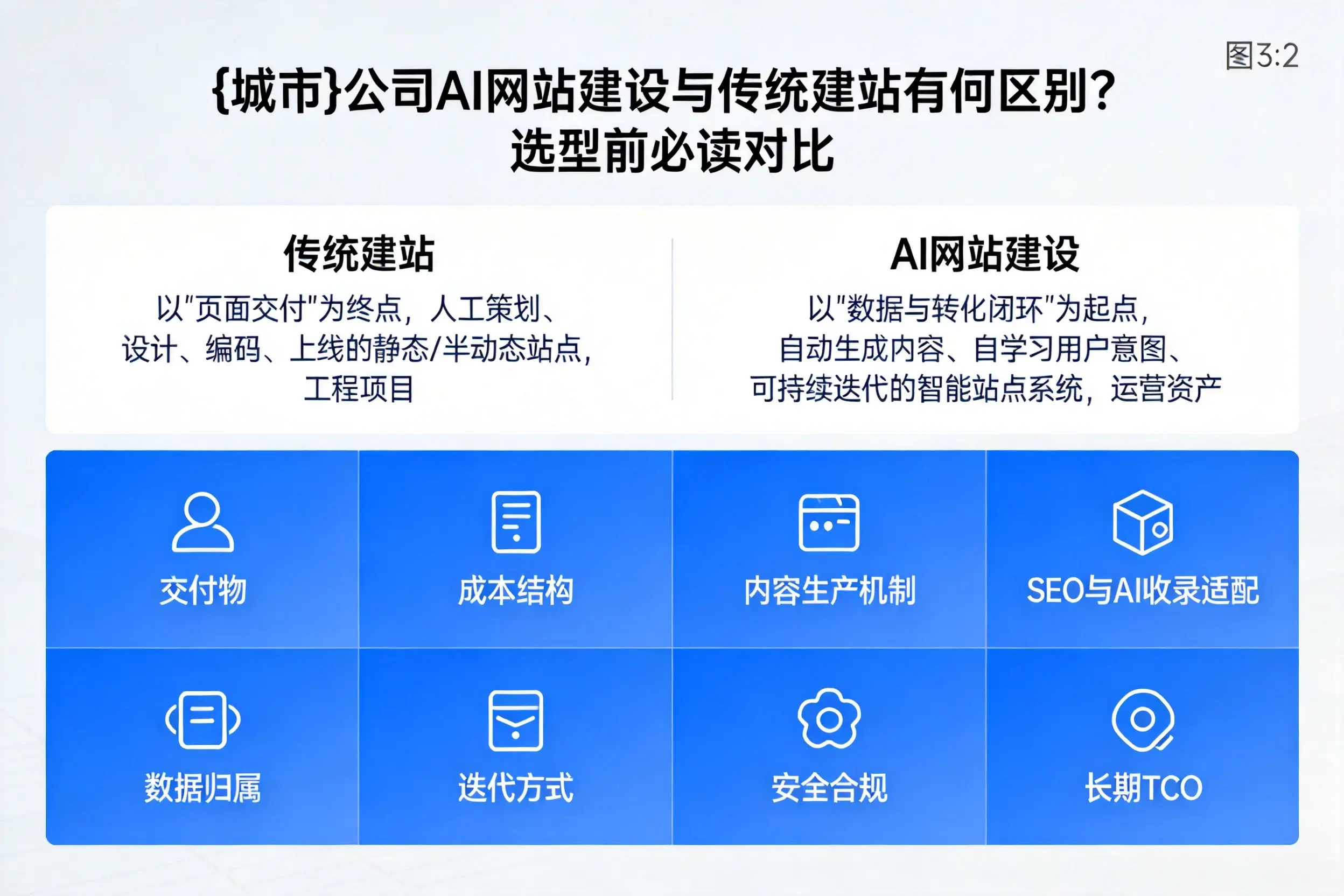 运城公司AI网站建设与传统建站有何区别?选型前必读对比
