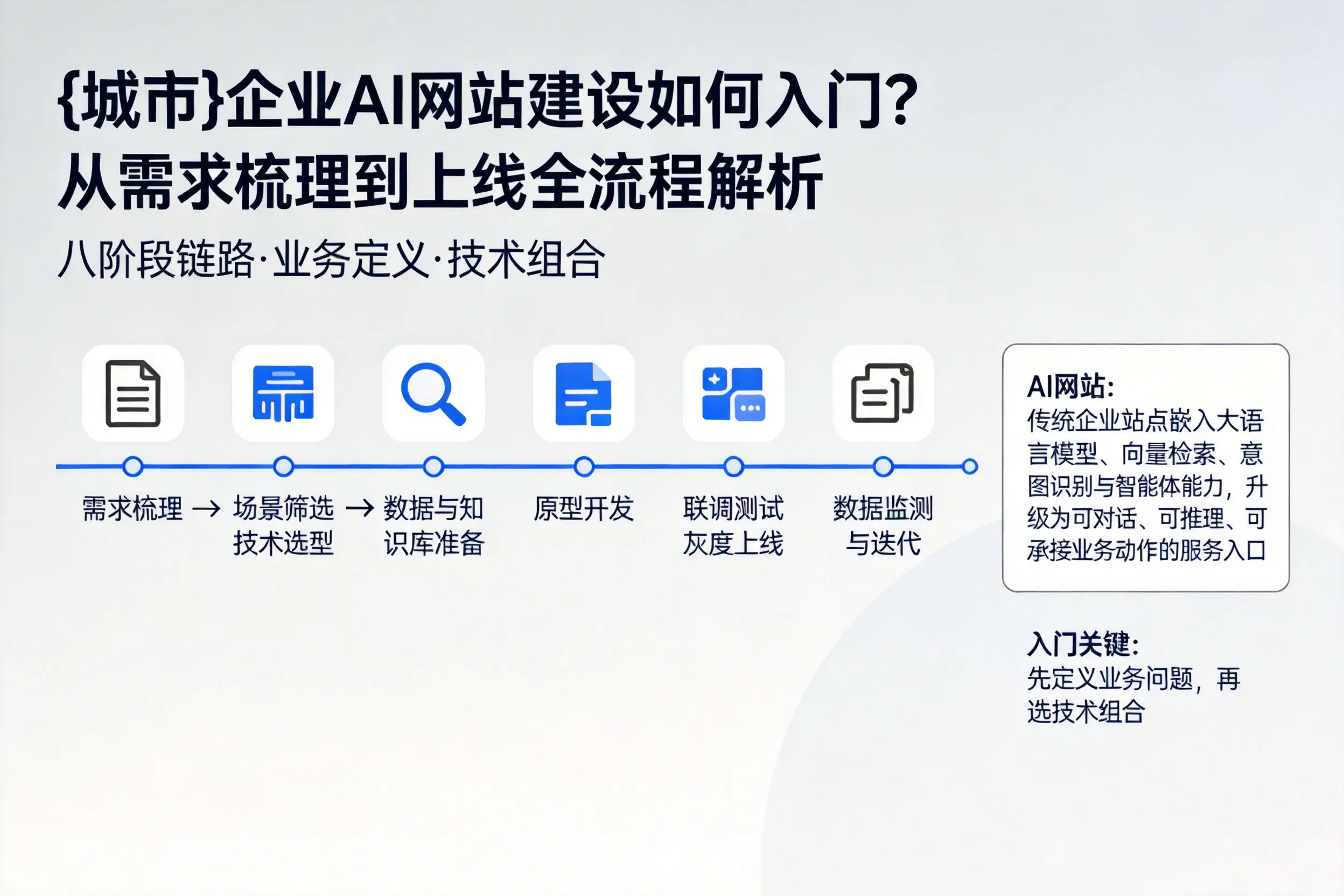运城企业AI网站建设如何入门?从需求梳理到上线全流程解析