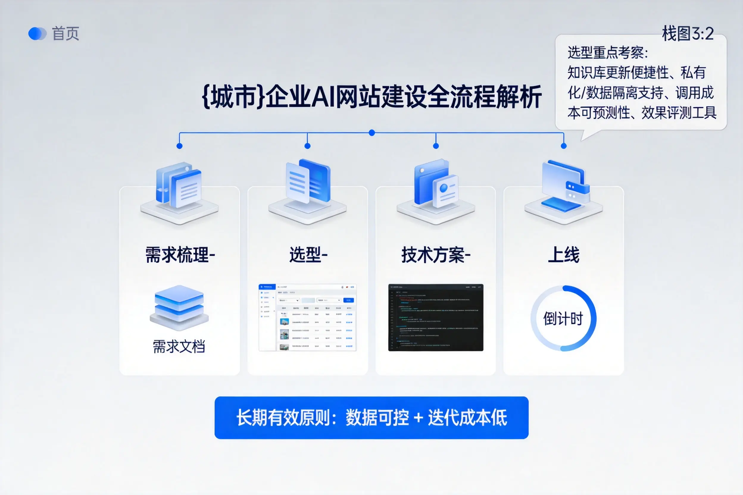 运城企业AI网站建设如何入门?从需求梳理到上线全流程解析