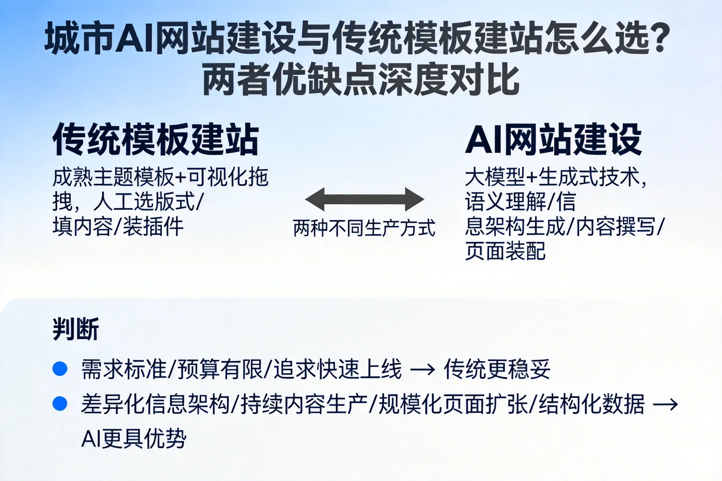运城AI网站建设与传统模板建站怎么选?两者优缺点深度对比