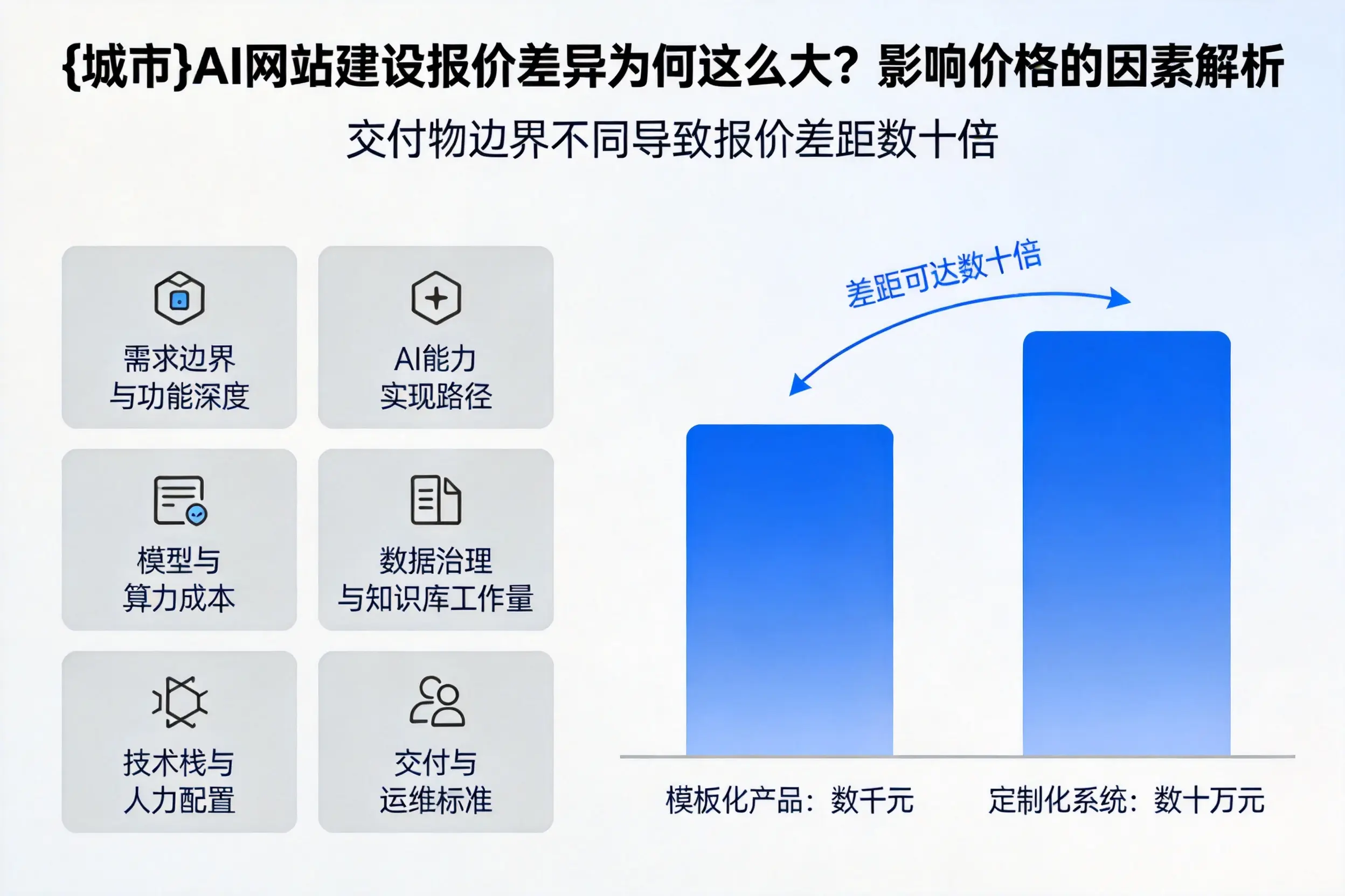 运城AI网站建设报价差异为何这么大？影响价格的因素解析