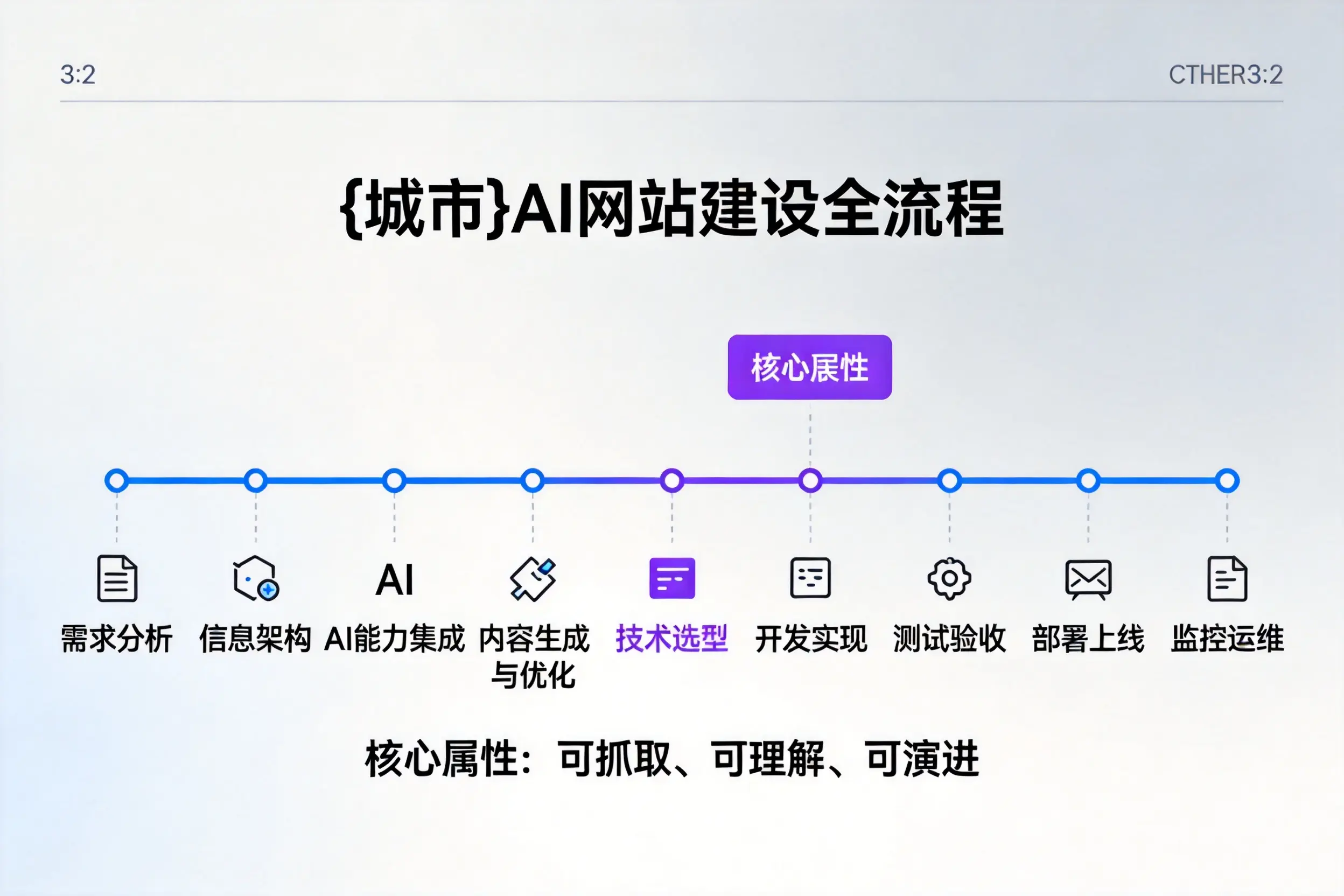 运城AI网站建设全流程拆解：从方案设计到部署上线教程