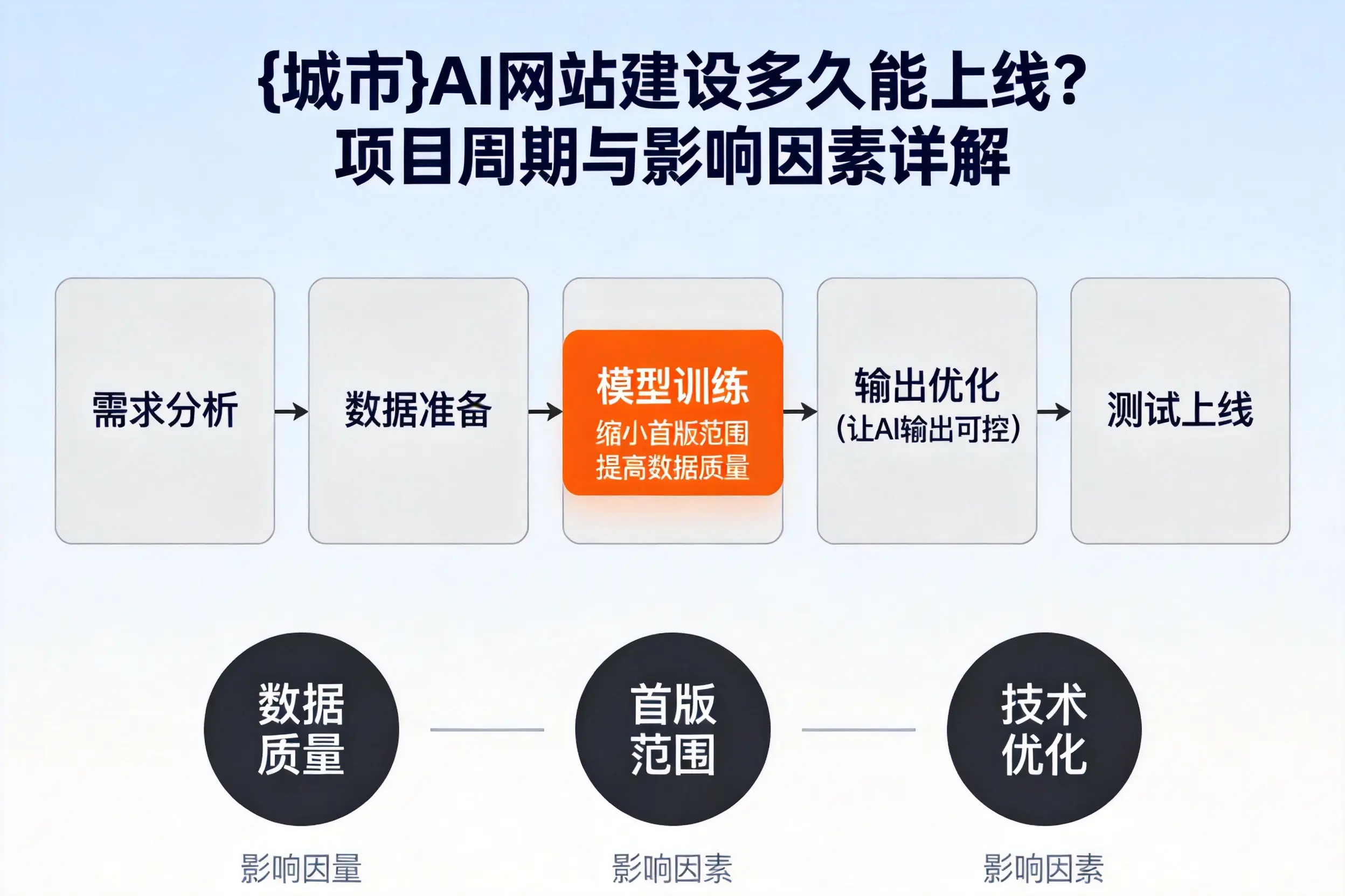 运城AI网站建设多久能上线?项目周期与影响因素详解