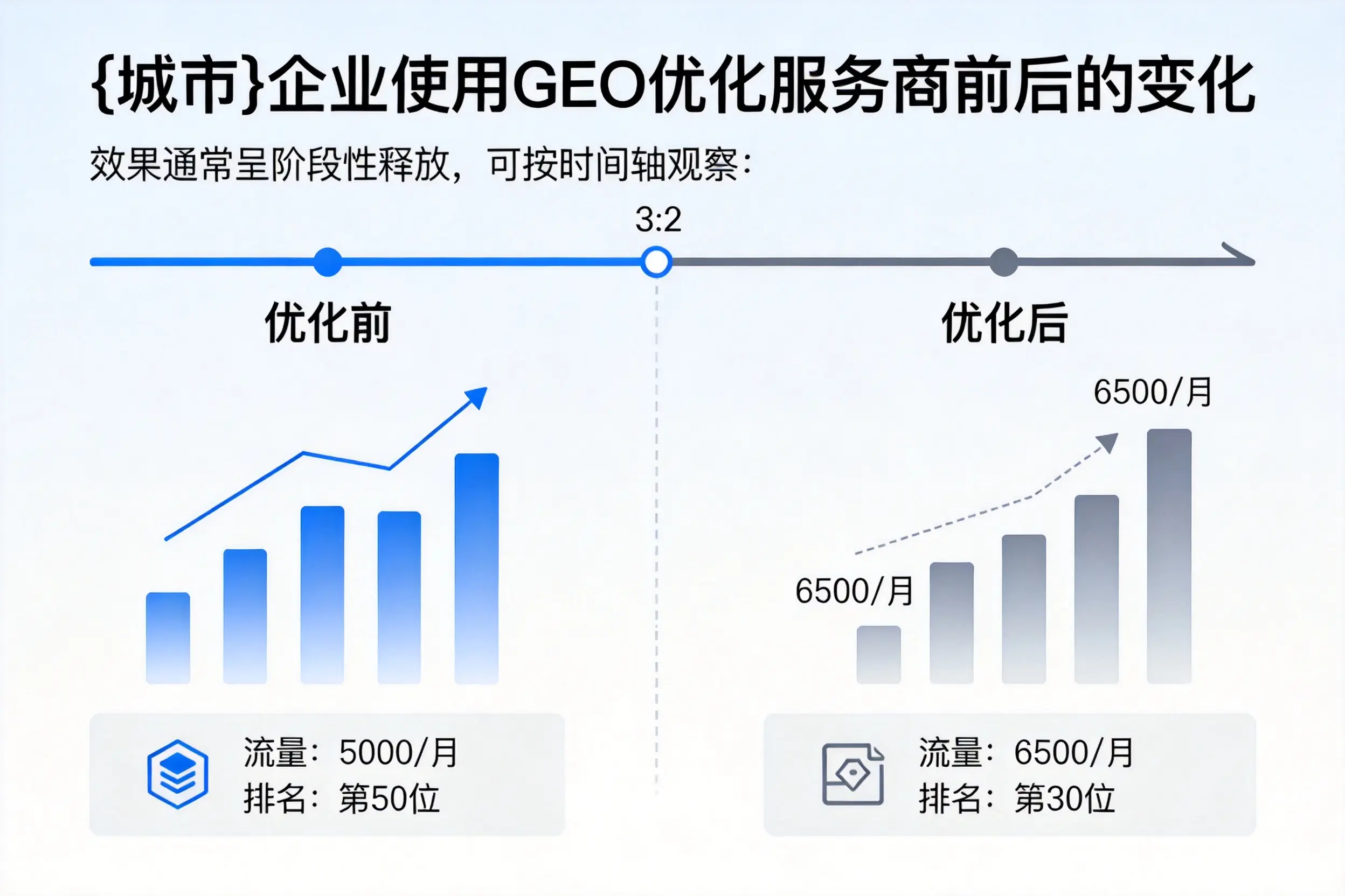 运城企业使用GEO优化服务商前后的变化