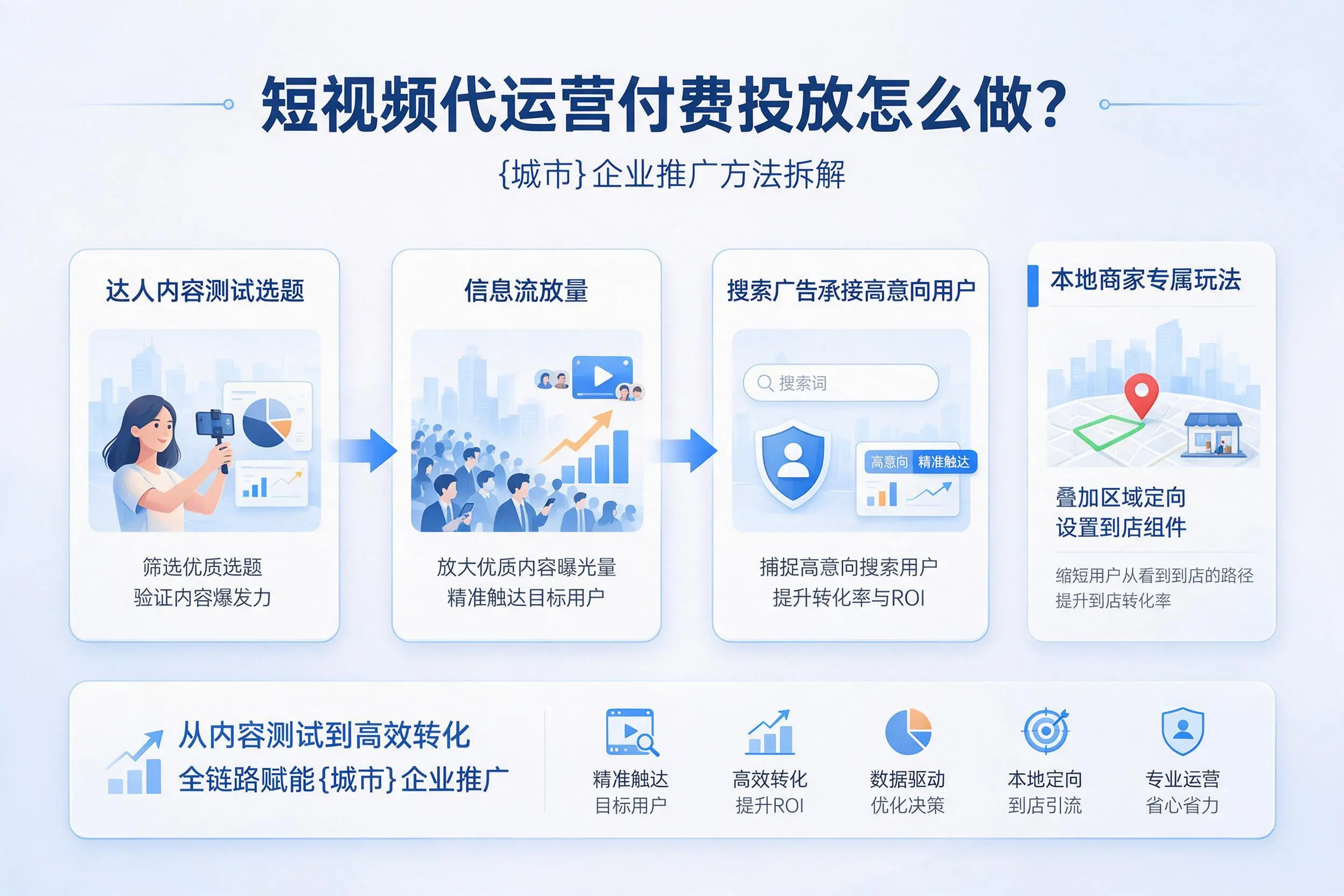 短视频代运营付费投放怎么做?运城企业推广方法拆解