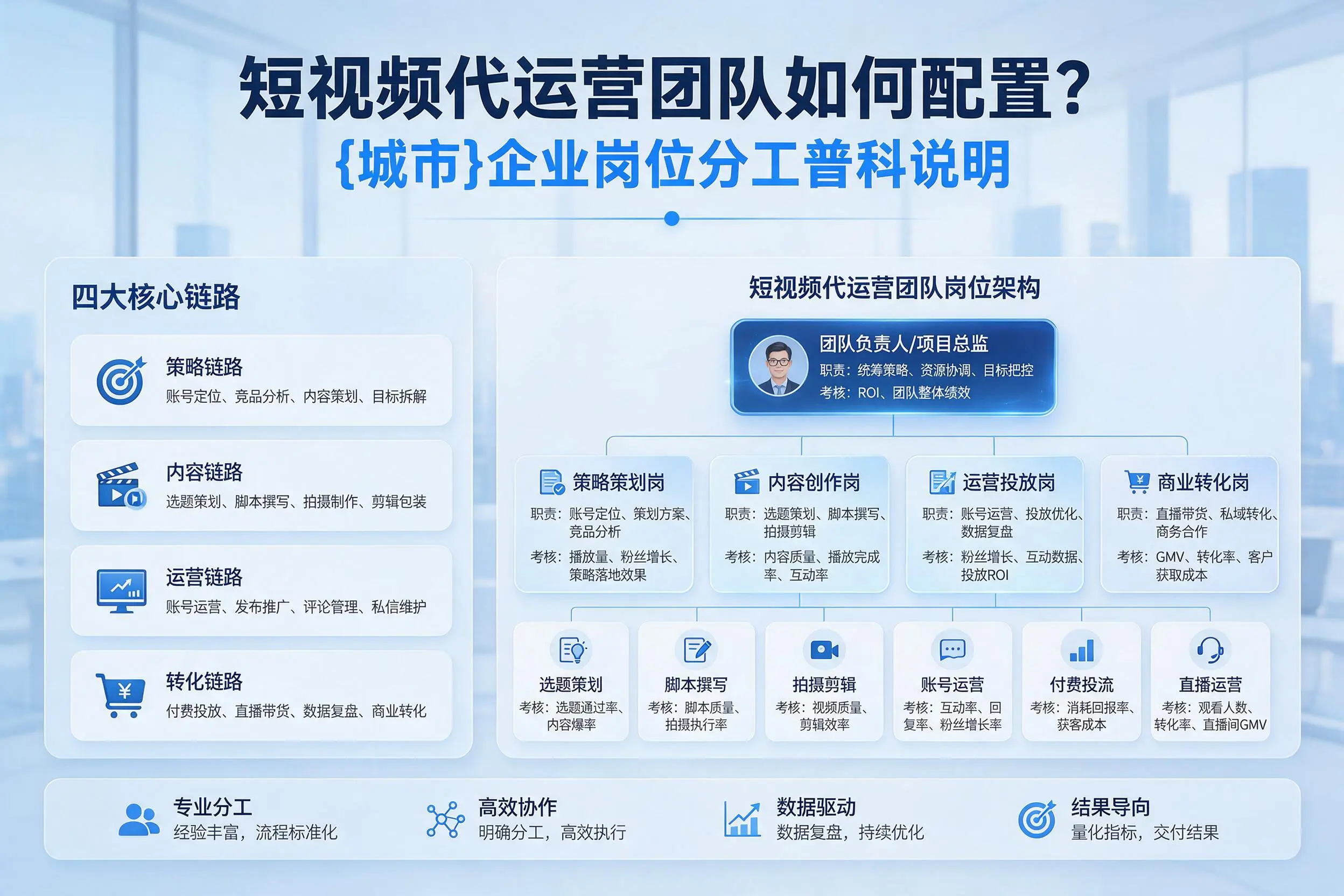 短视频代运营团队如何配置?运城企业岗位分工科普说明