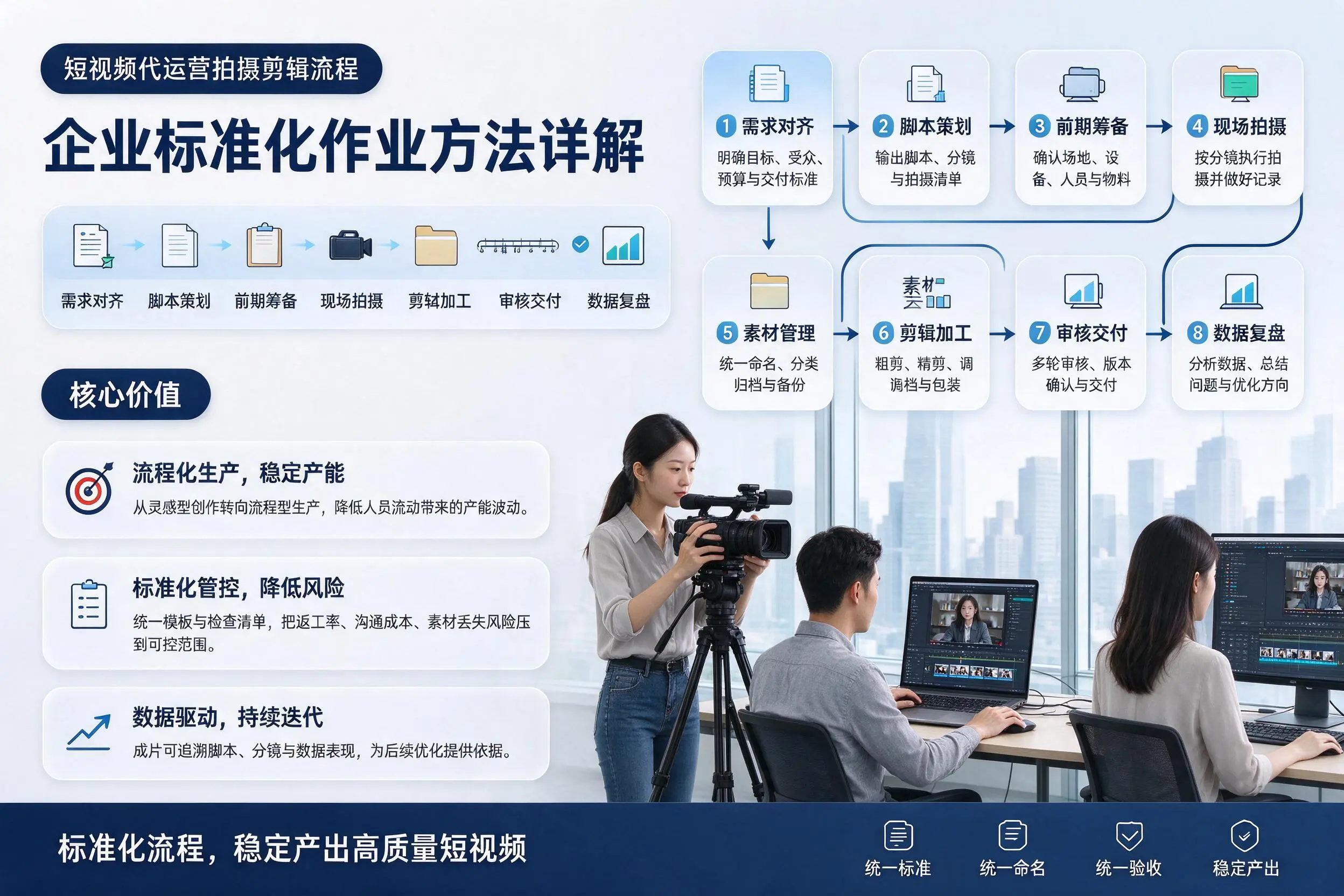 短视频代运营拍摄剪辑流程:运城企业标准化作业方法详解