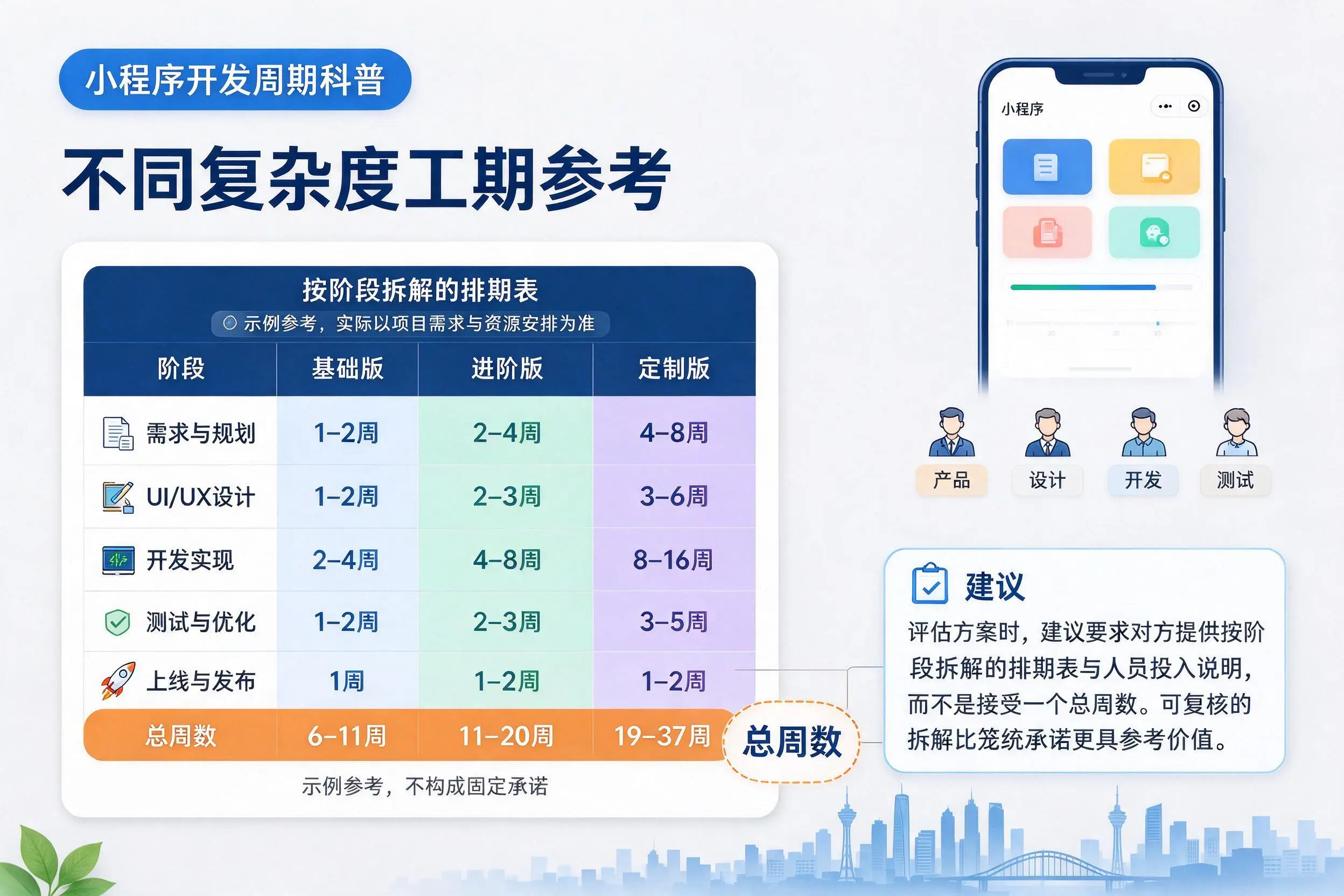 运城小程序开发周期科普:不同复杂度工期参考