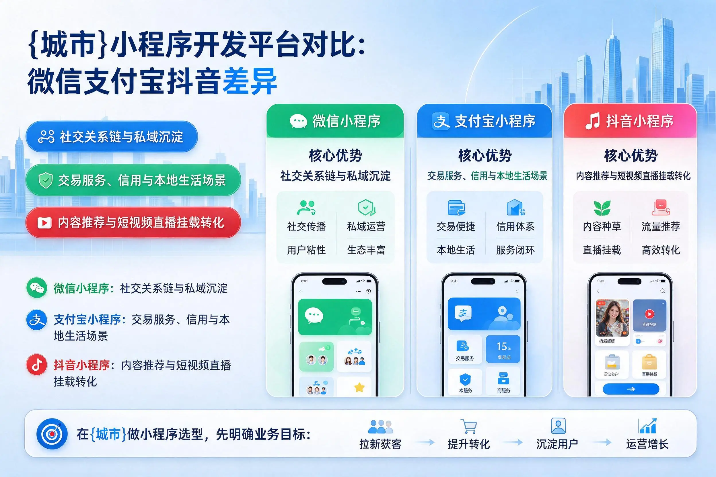 运城小程序开发平台对比:微信支付宝抖音差异