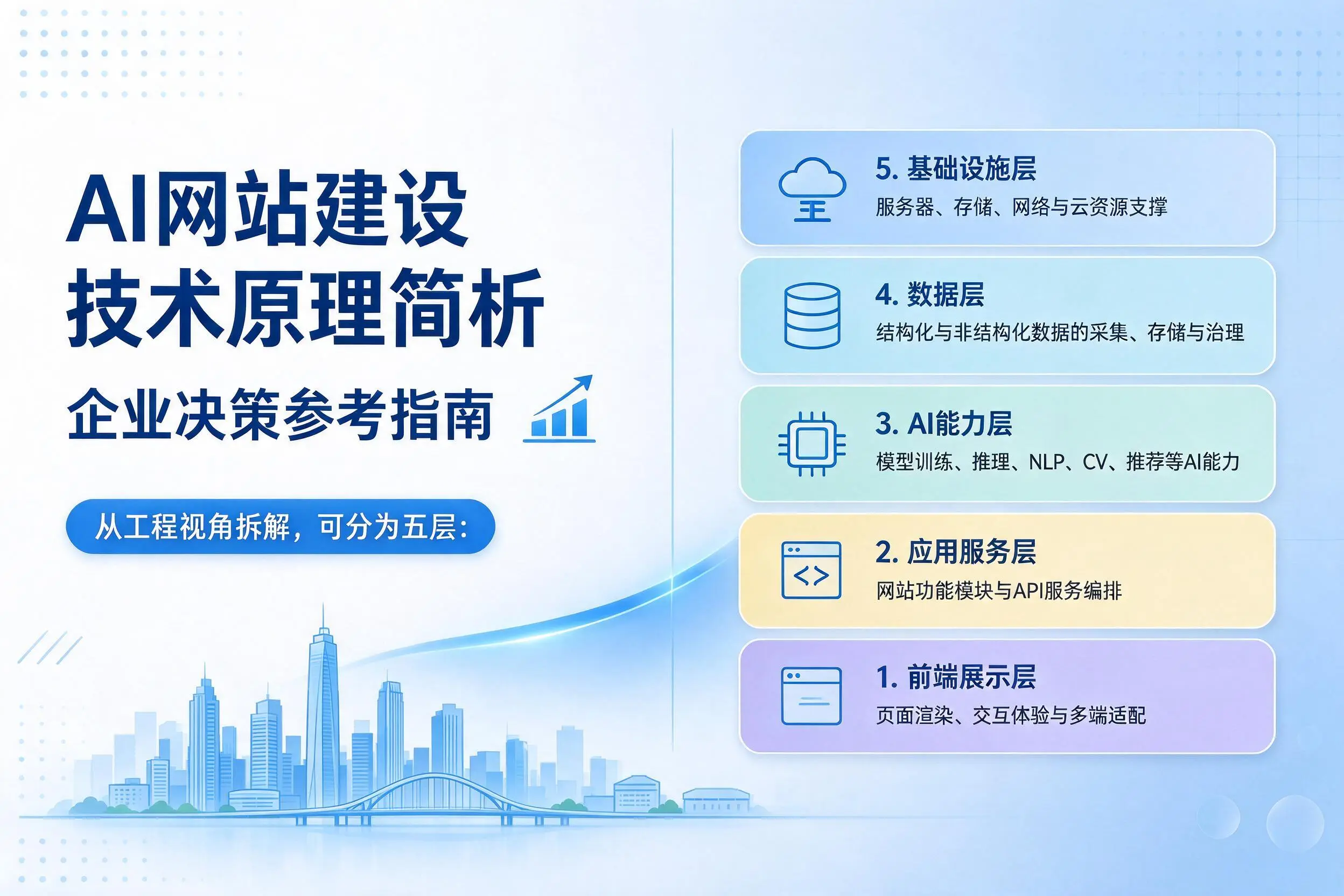 AI网站建设技术原理简析,运城企业决策参考指南