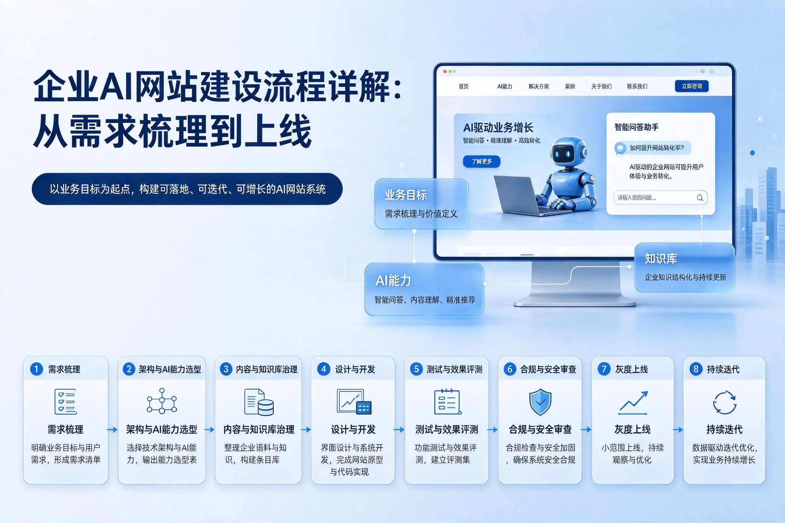 运城企业AI网站建设流程详解:从需求梳理到上线