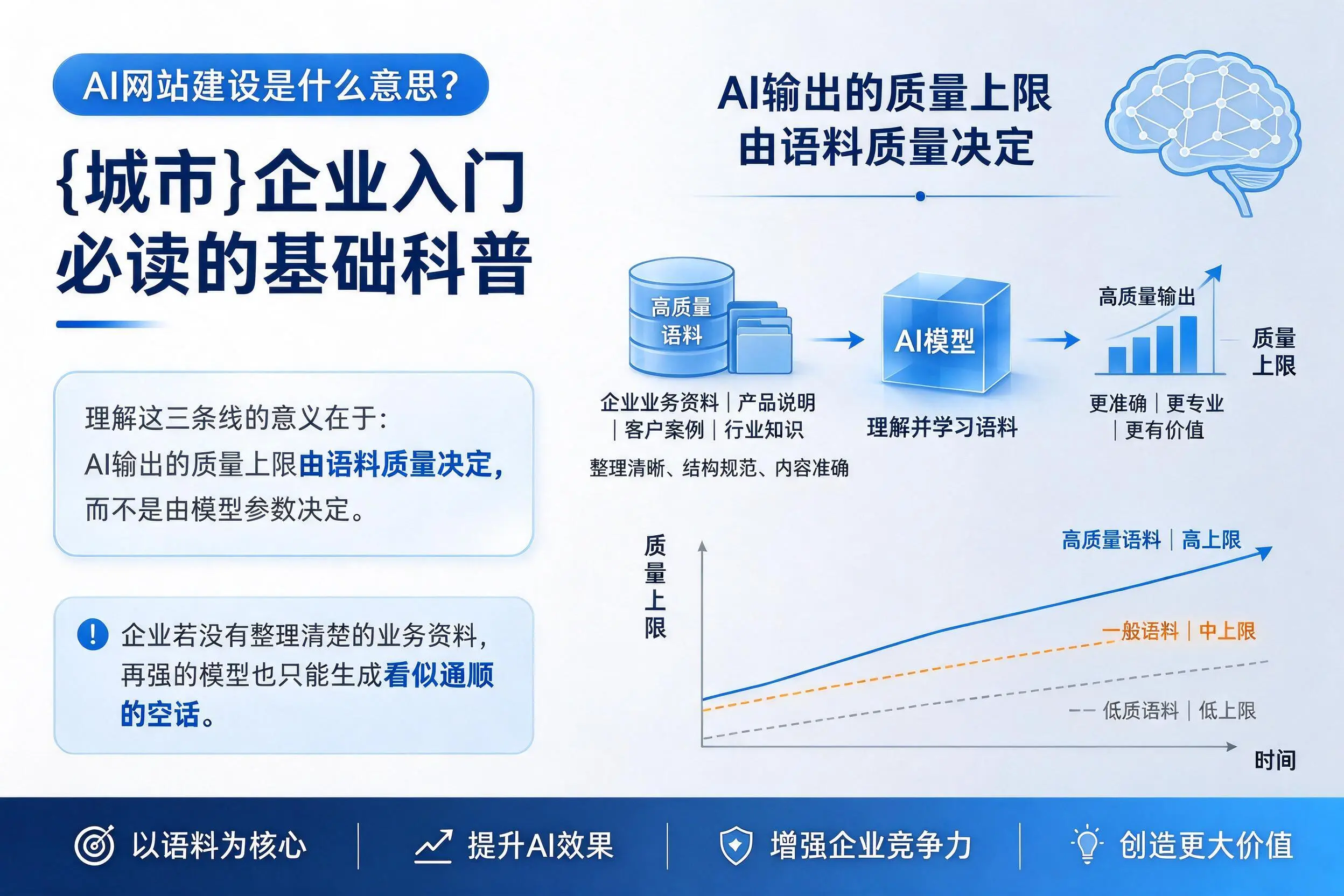 AI网站建设是什么意思?运城企业入门必读的基础科普