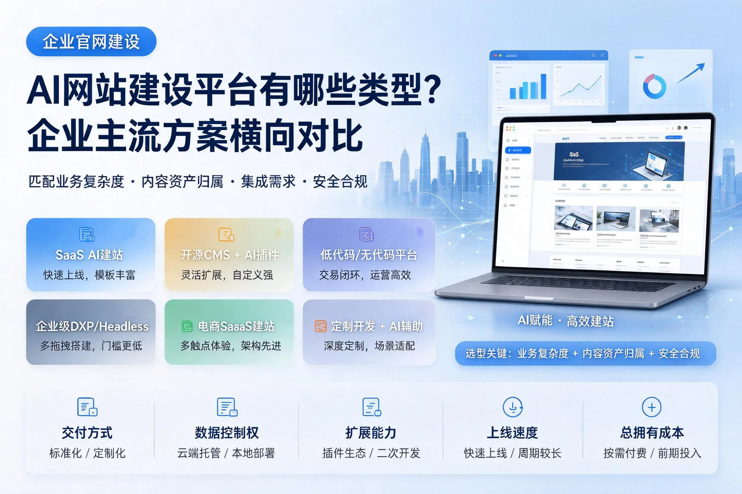 AI网站建设平台有哪些类型?运城企业主流方案横向对比