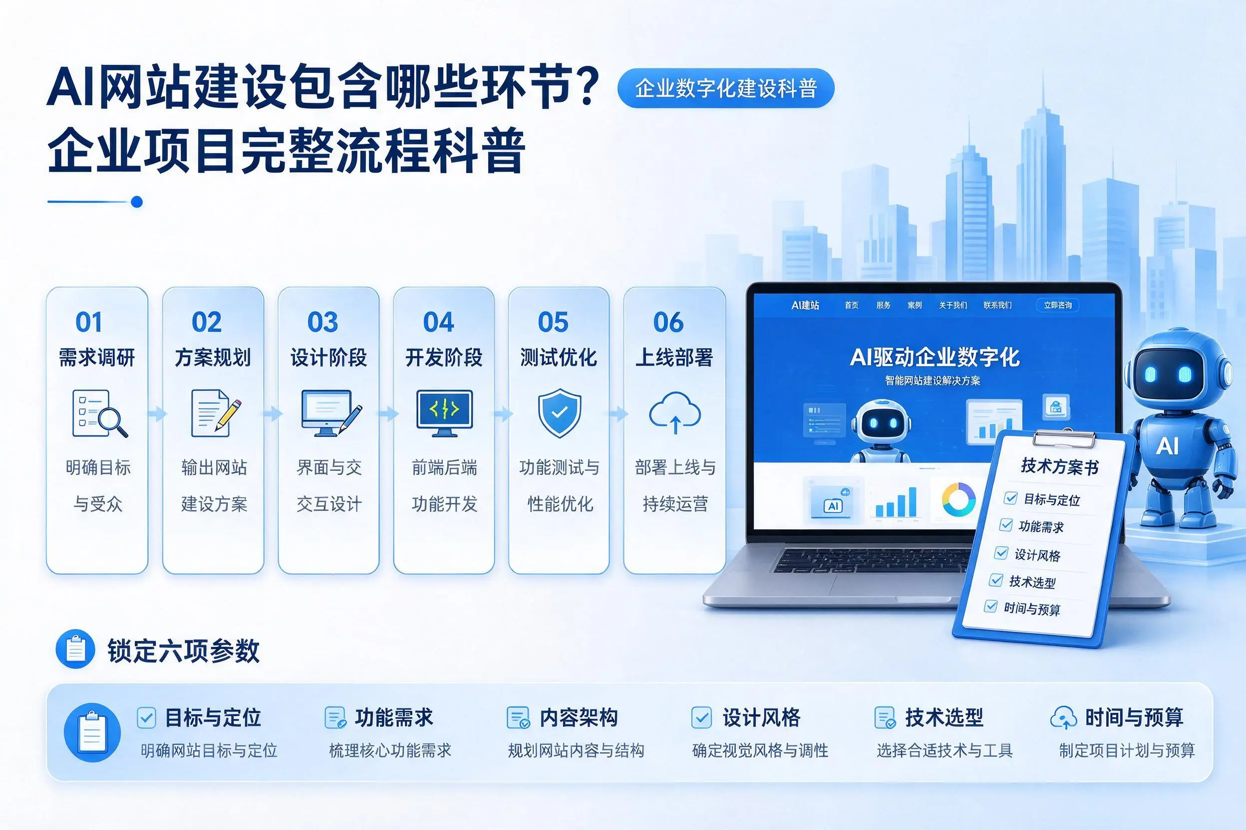 AI网站建设包含哪些环节？运城企业项目完整流程科普