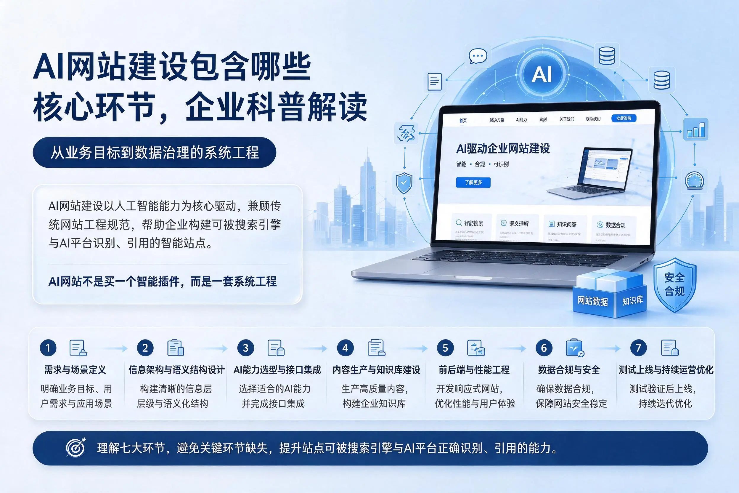 AI网站建设包含哪些核心环节，运城企业科普解读
