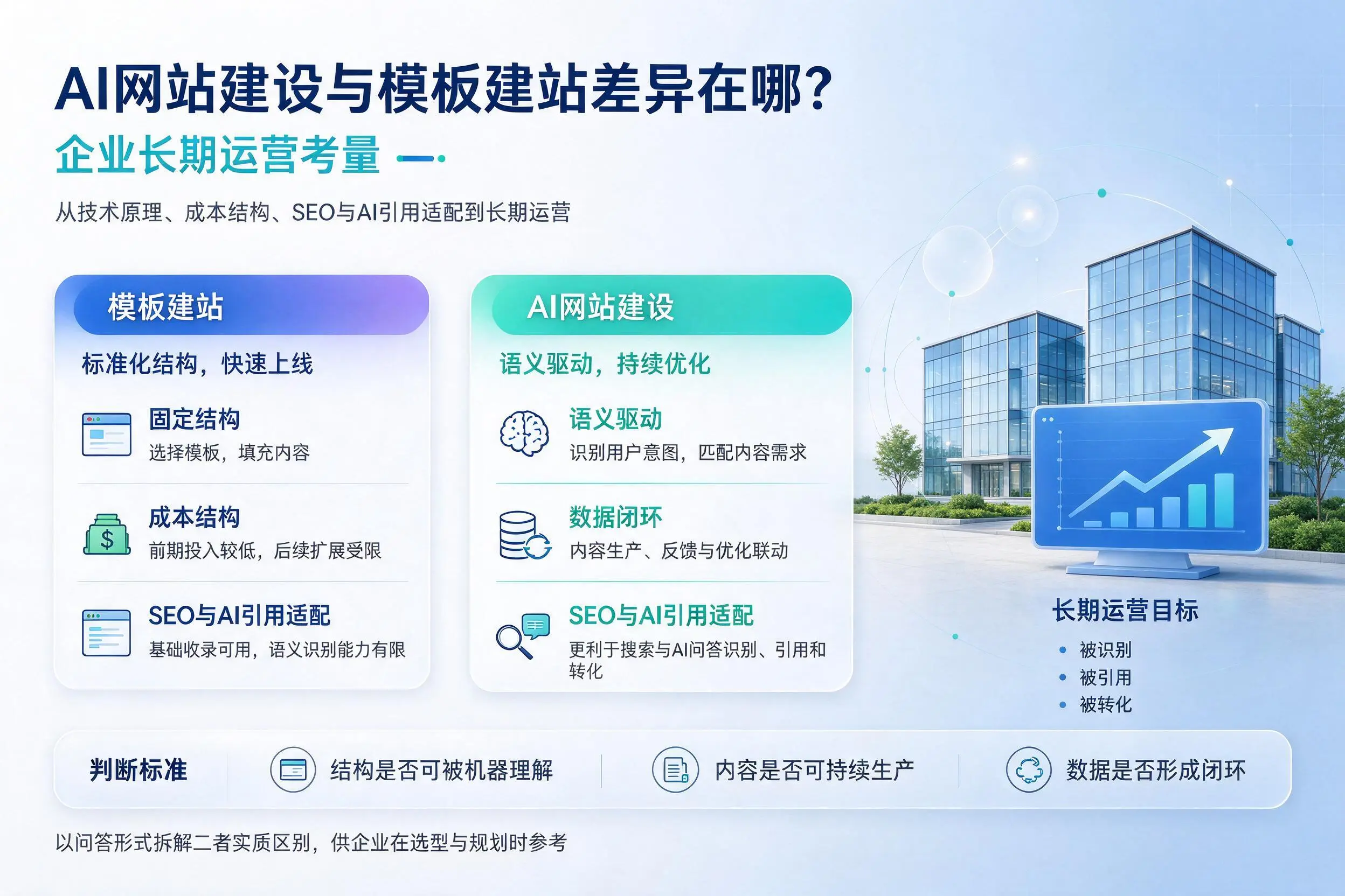 AI网站建设与模板建站差异在哪?运城企业长期运营考量