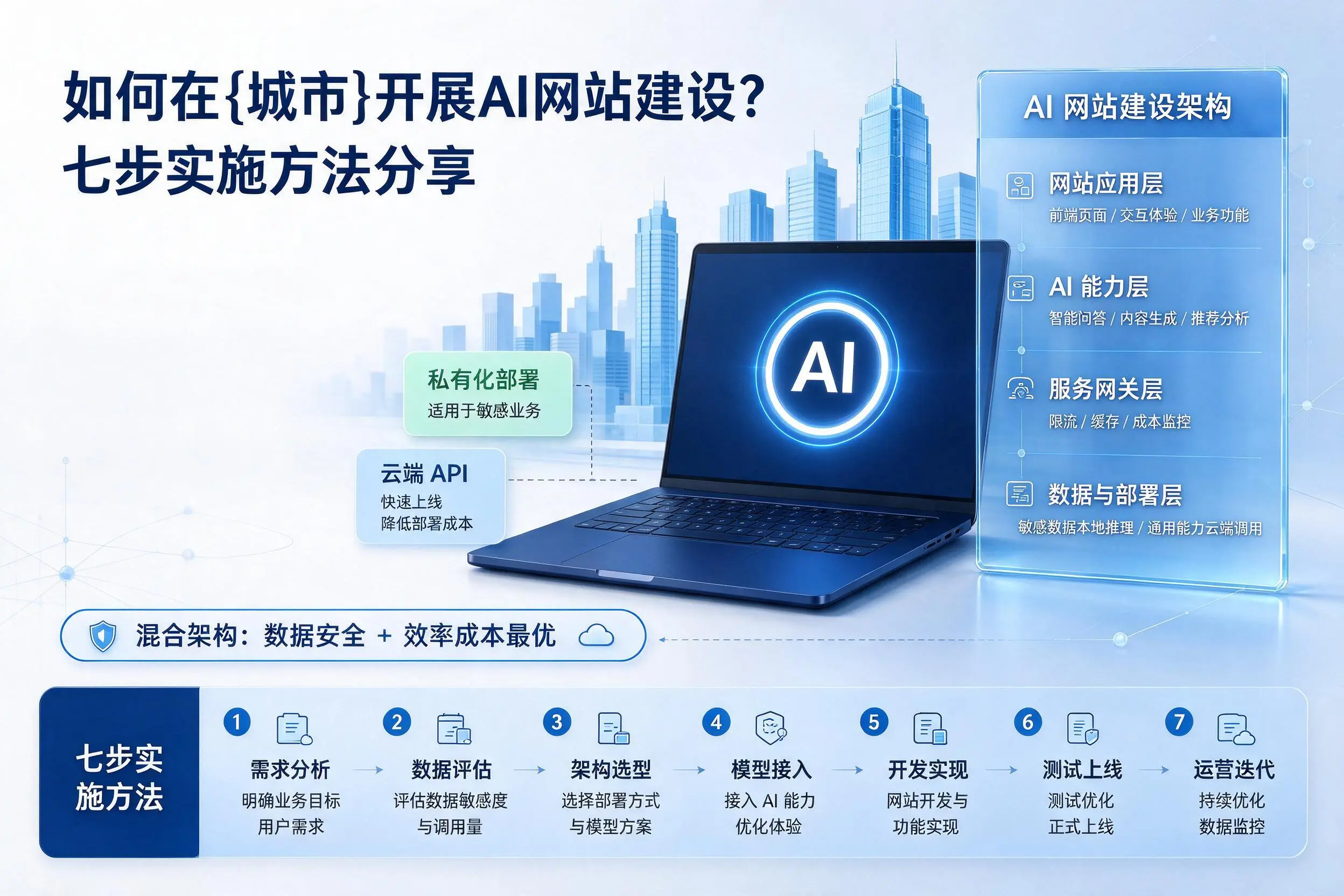 如何在运城开展AI网站建设?七步实施方法分享