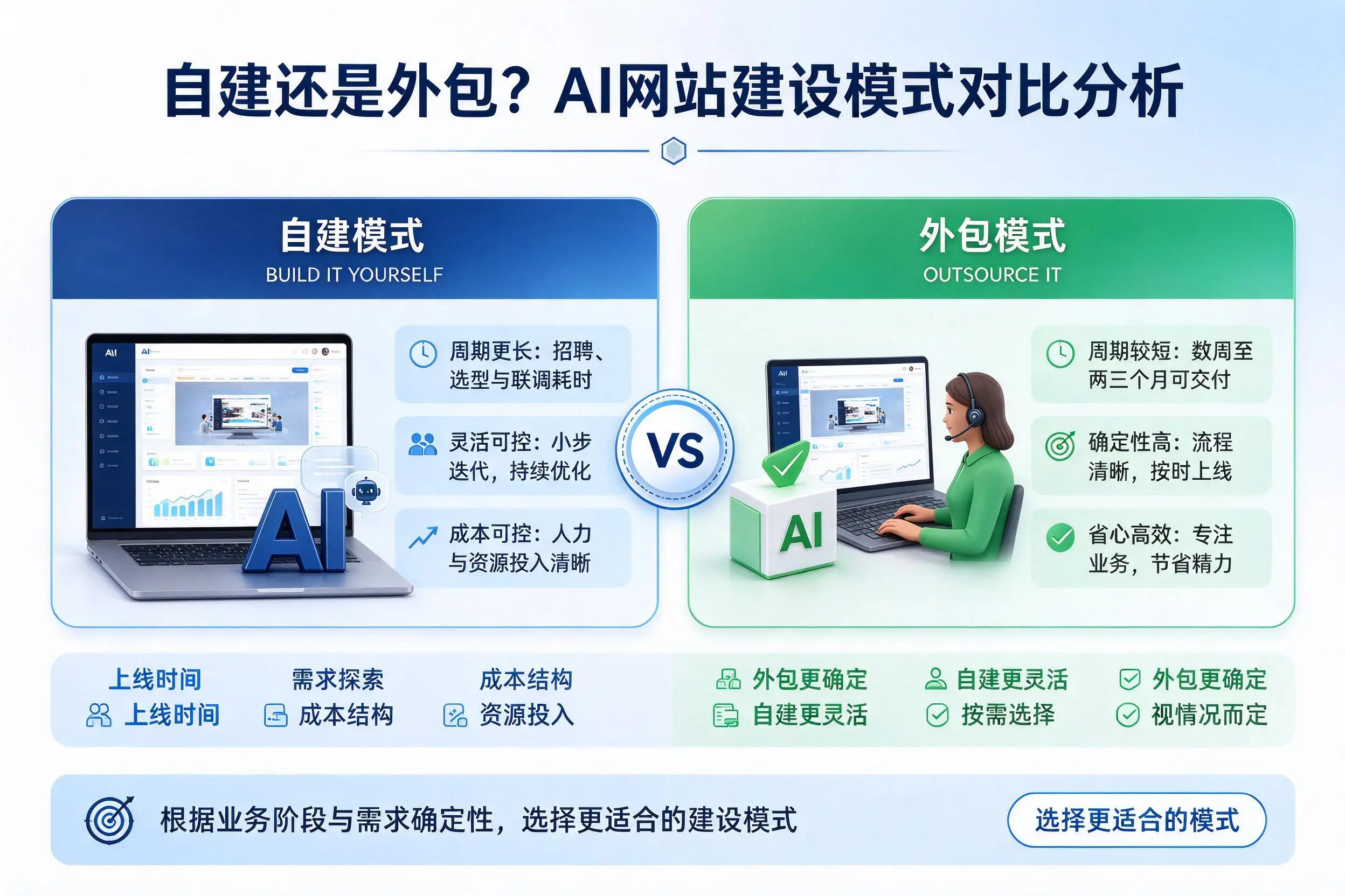 自建还是外包?运城AI网站建设模式对比分析