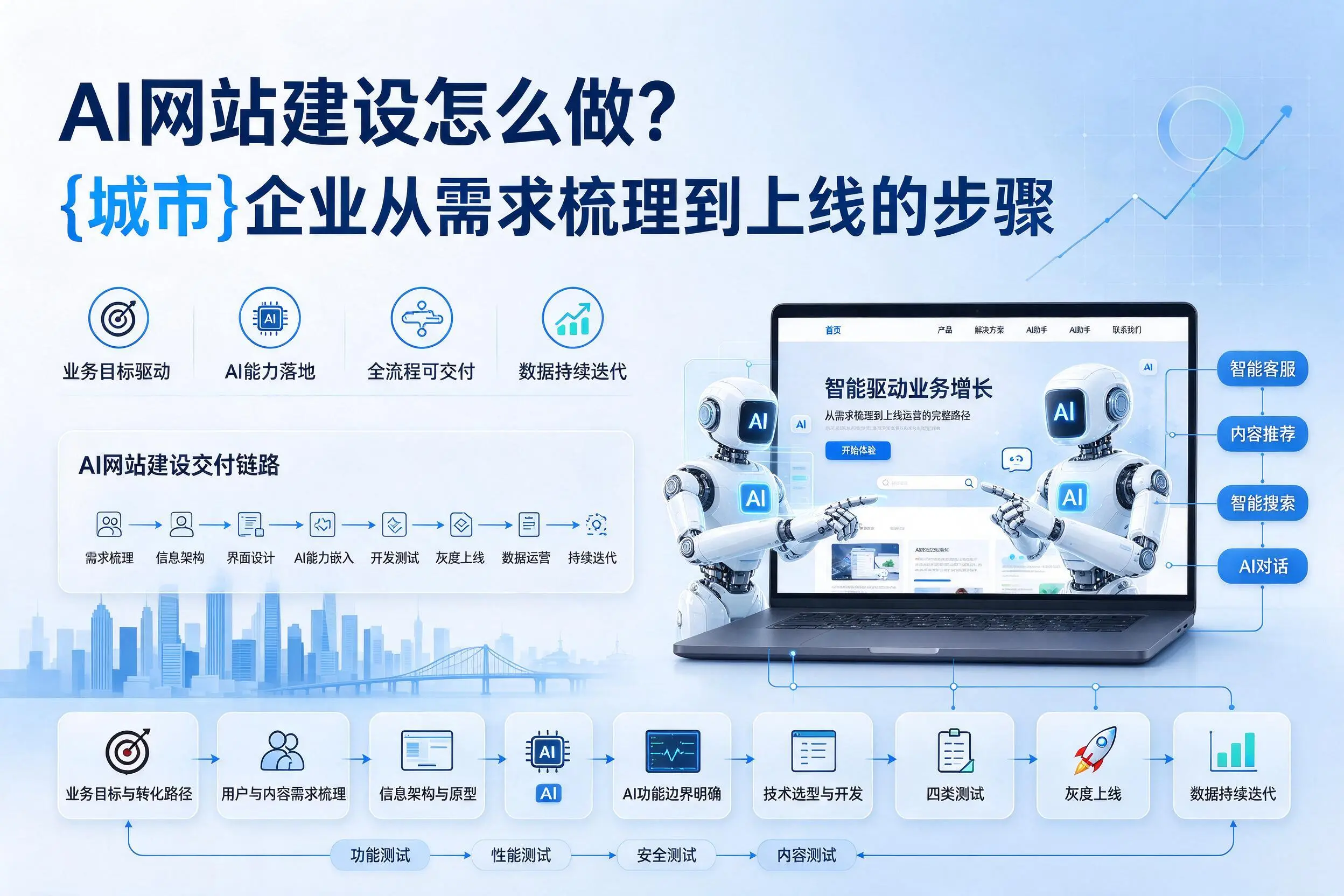 AI网站建设怎么做？运城企业从需求梳理到上线的步骤