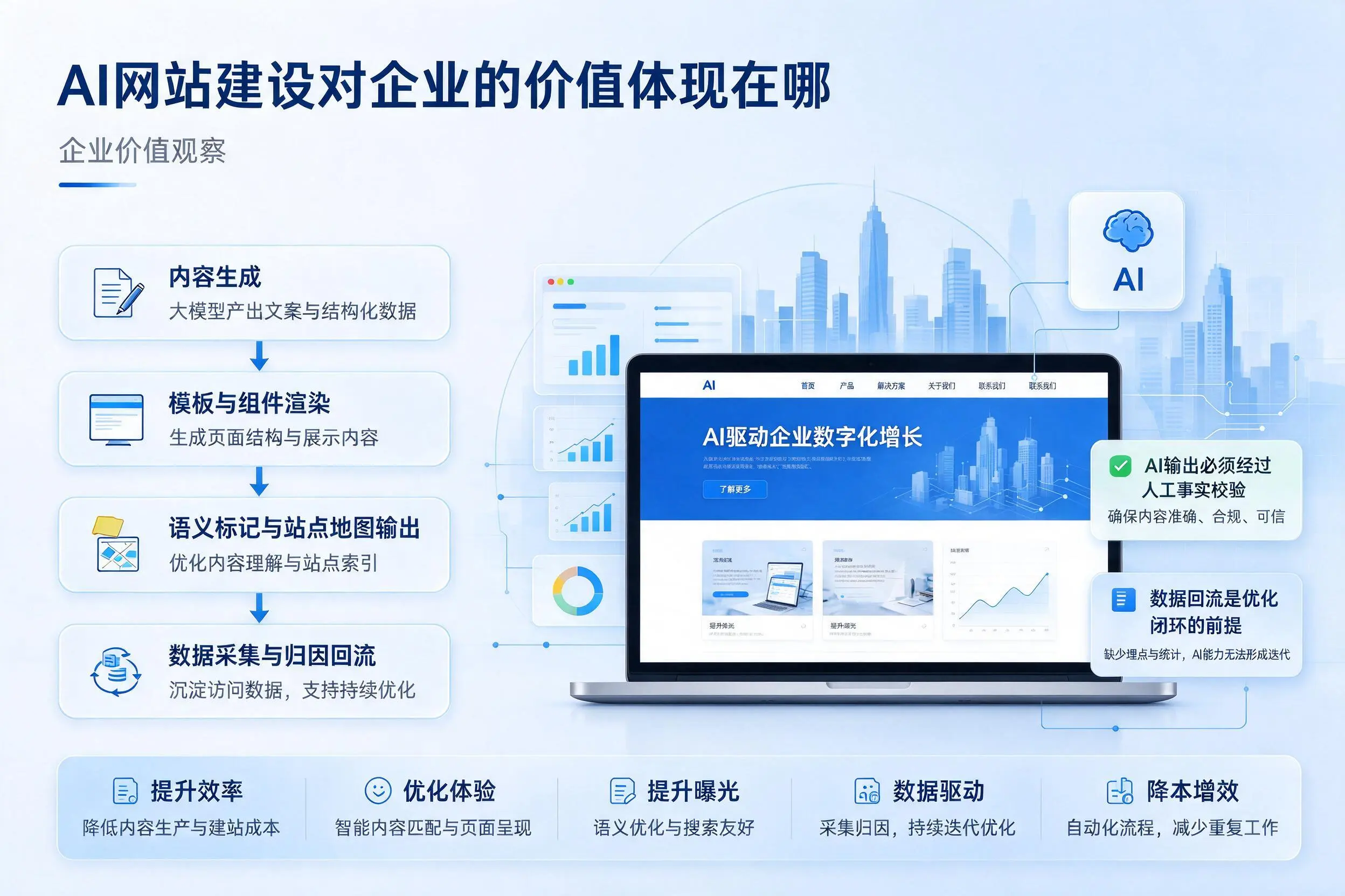 AI网站建设对企业的价值体现在哪，运城实践观察