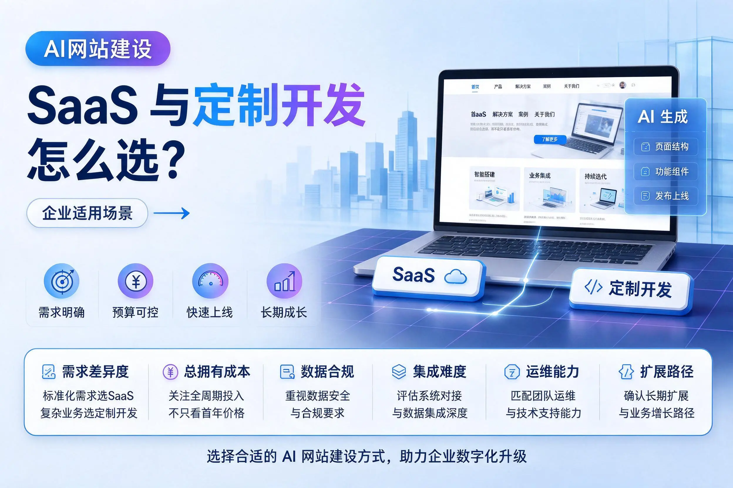 AI网站建设SaaS与定制开发怎么选?运城企业适用场景