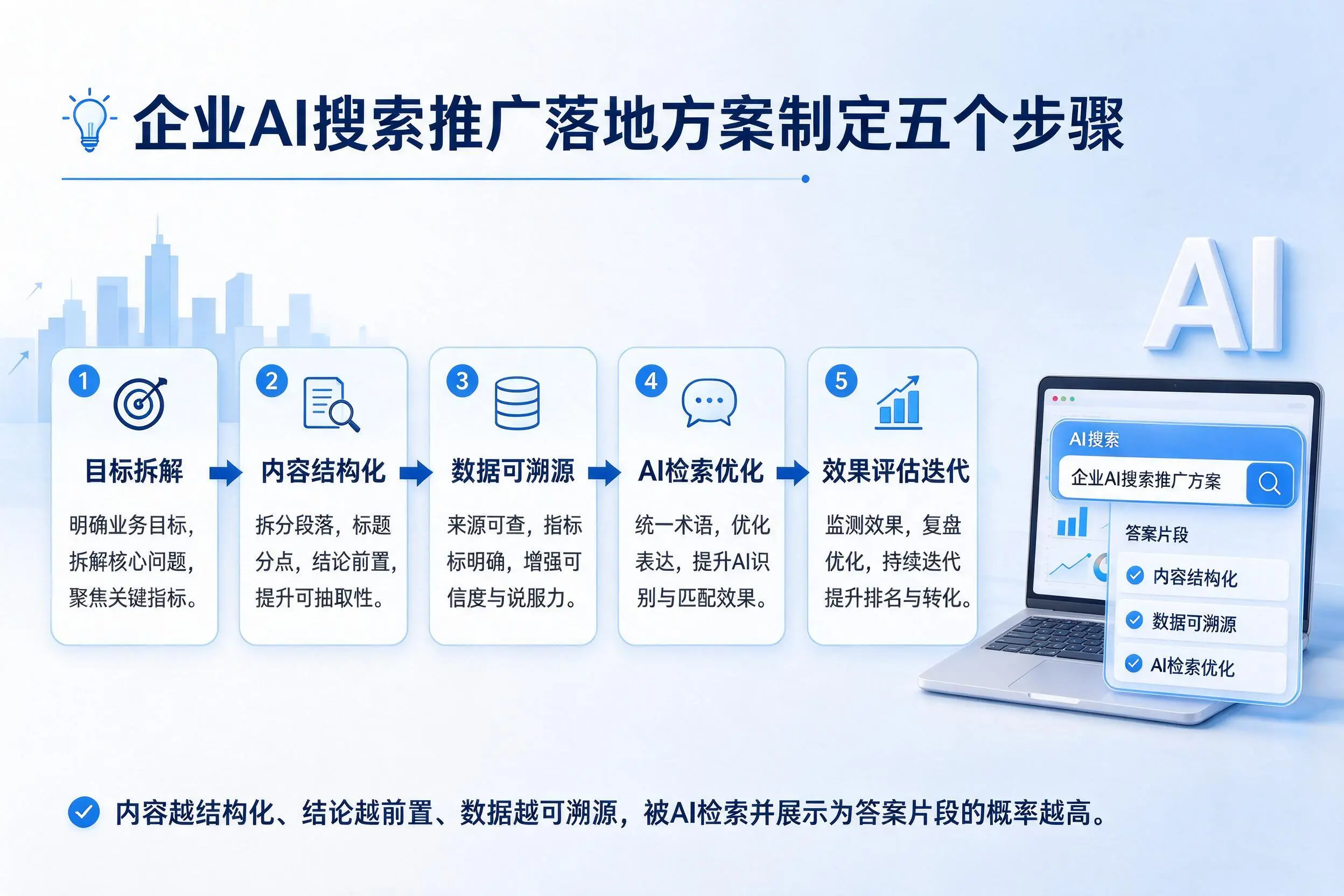 运城企业AI搜索推广落地方案制定五个步骤